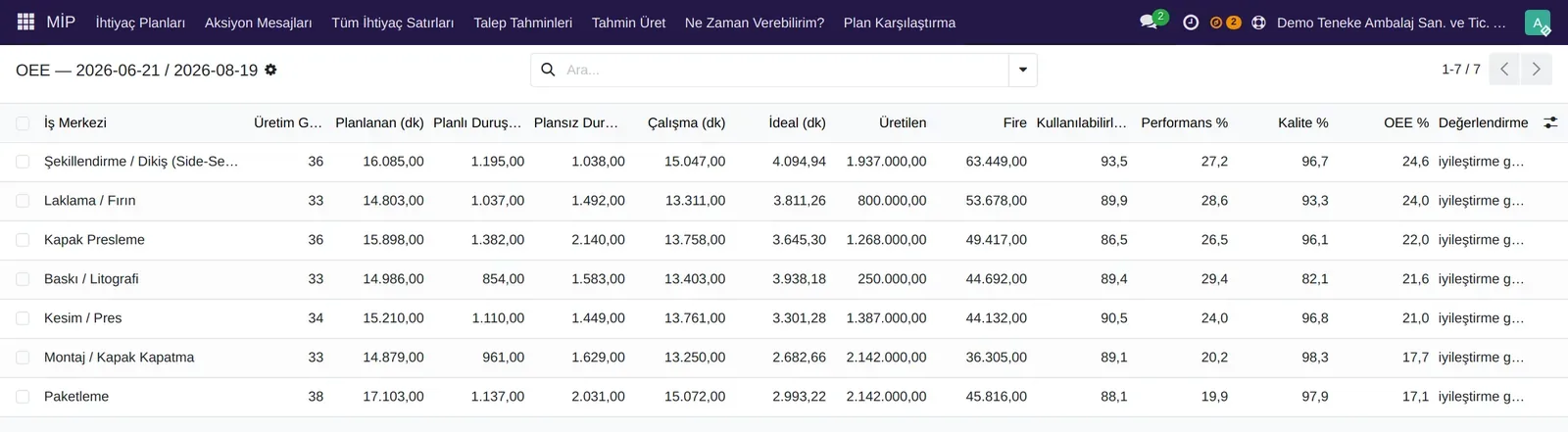 OEE: kullanılabilirlik × performans × kalite, iş merkezi bazında; düşük değer iyileştirme işareti